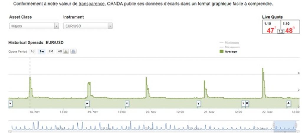 Oanda Spread Chart