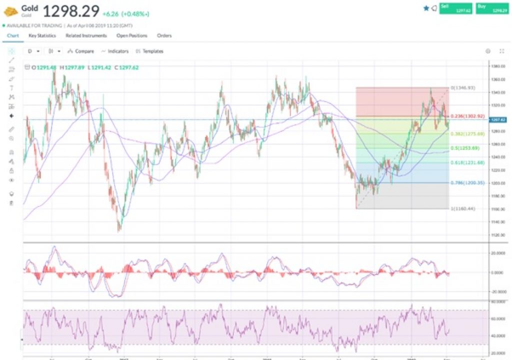 MarketsX graphique