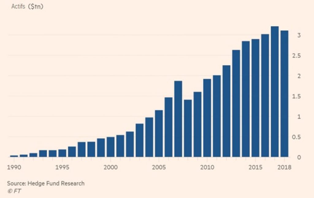 Recherche Hedge Fund - Financial Times