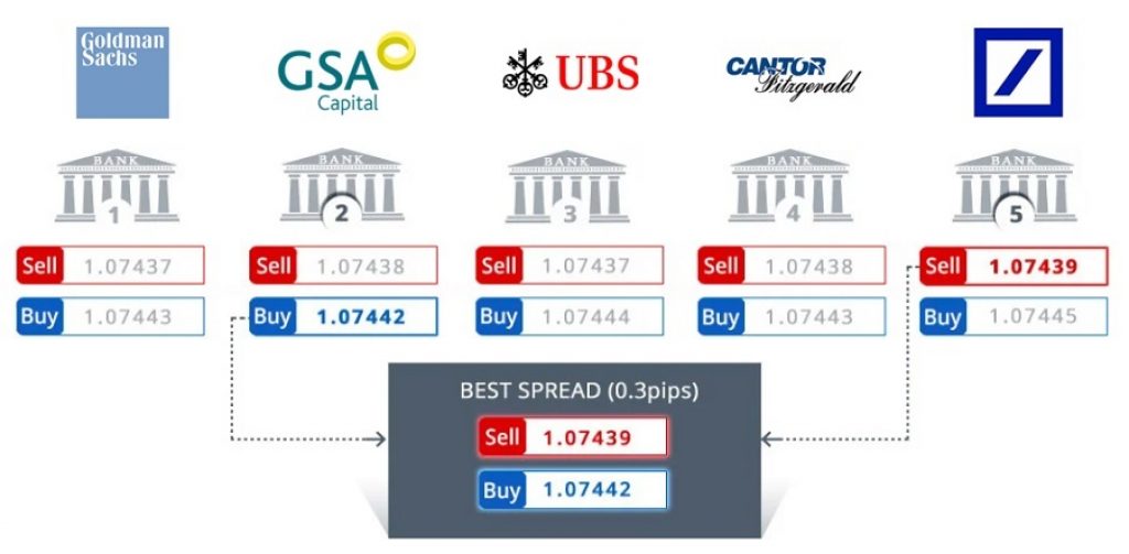 Spread CFD