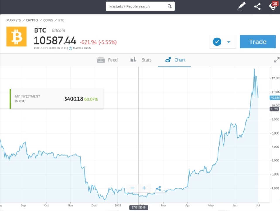 eToro Analyse technique