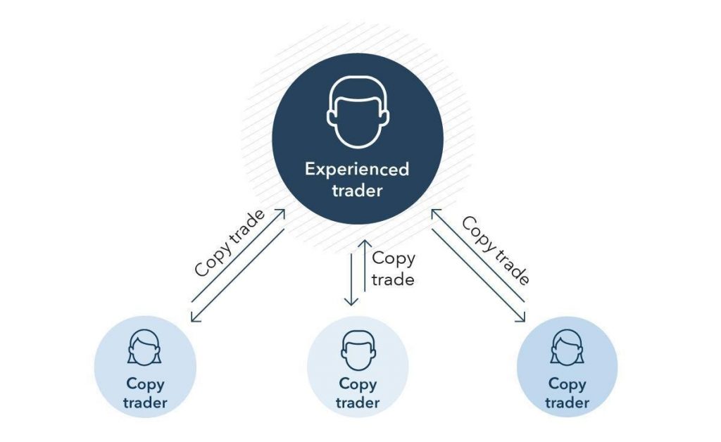 Comment fonctionne le copy trading