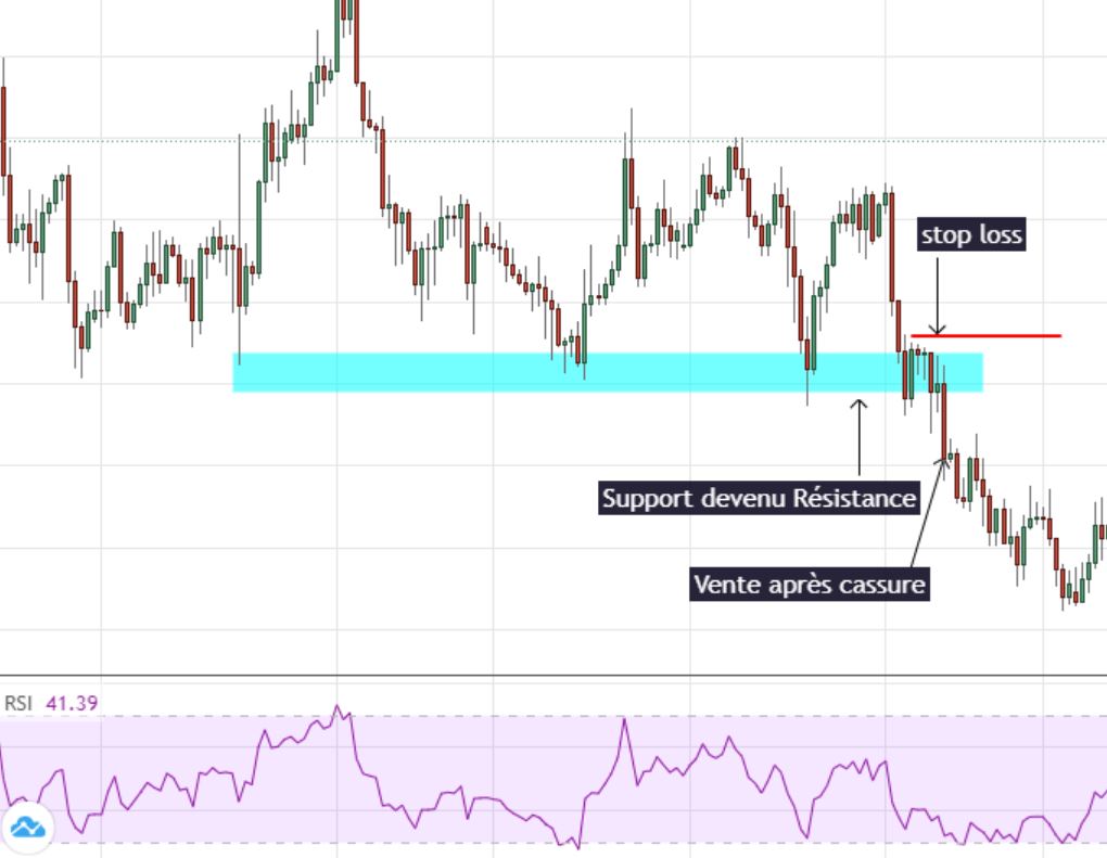 Stop Loss Graphique - Money Management