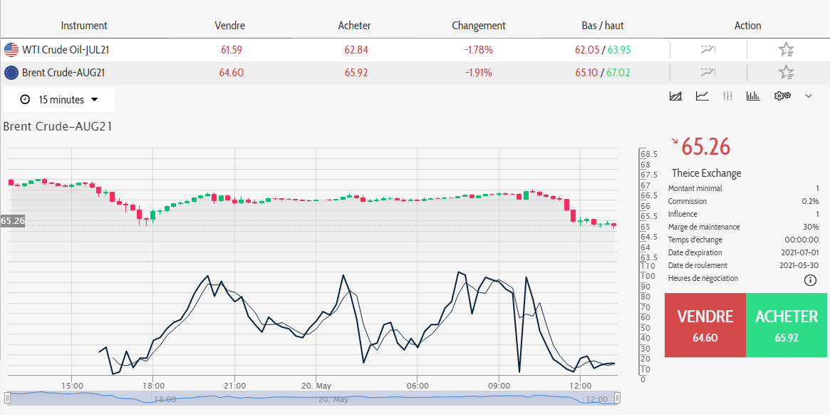 Bitcoin Evolution Plateformes de trading Graphique