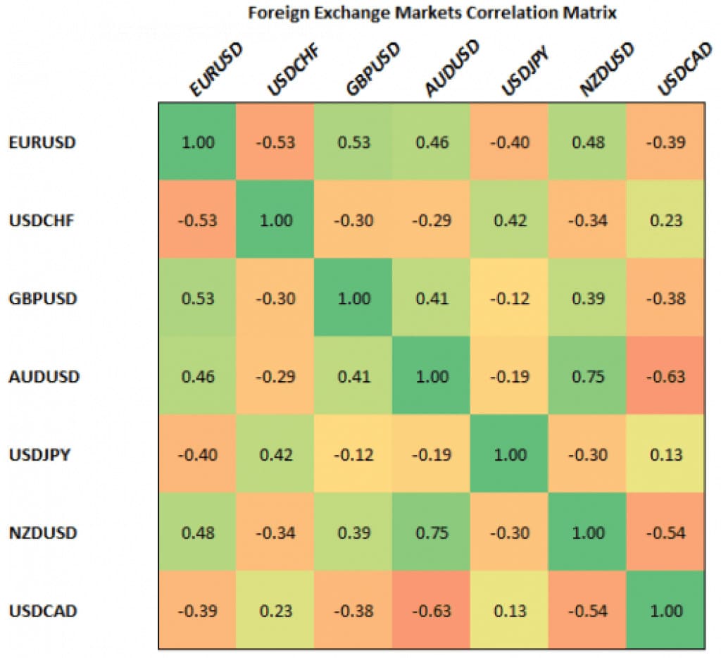 Correlations du Marche Money Management