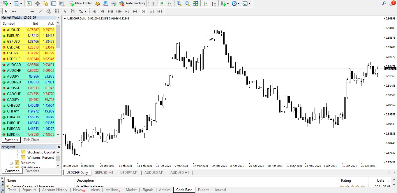 Metatrader 4 Graphiques