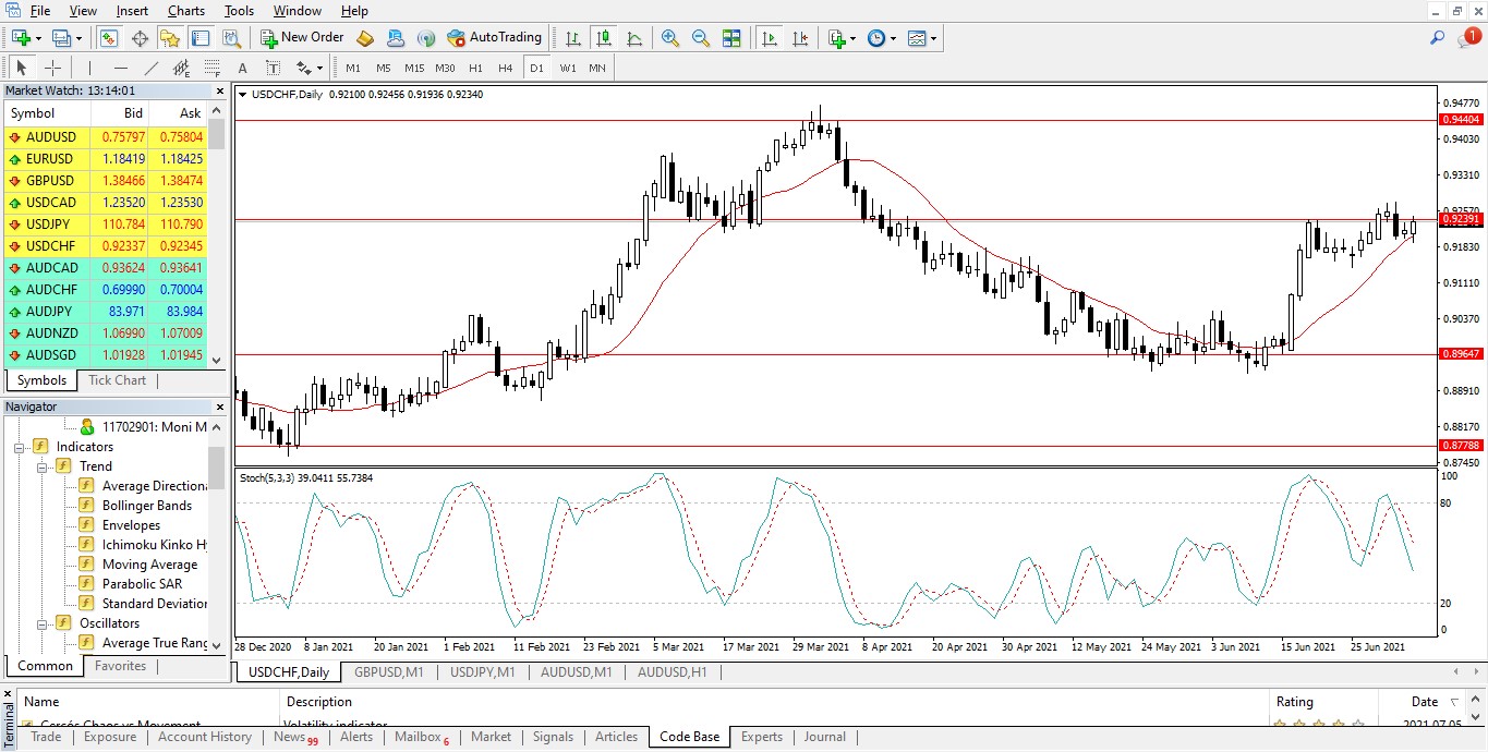 Metatrader 4 Outils d’analyse technique