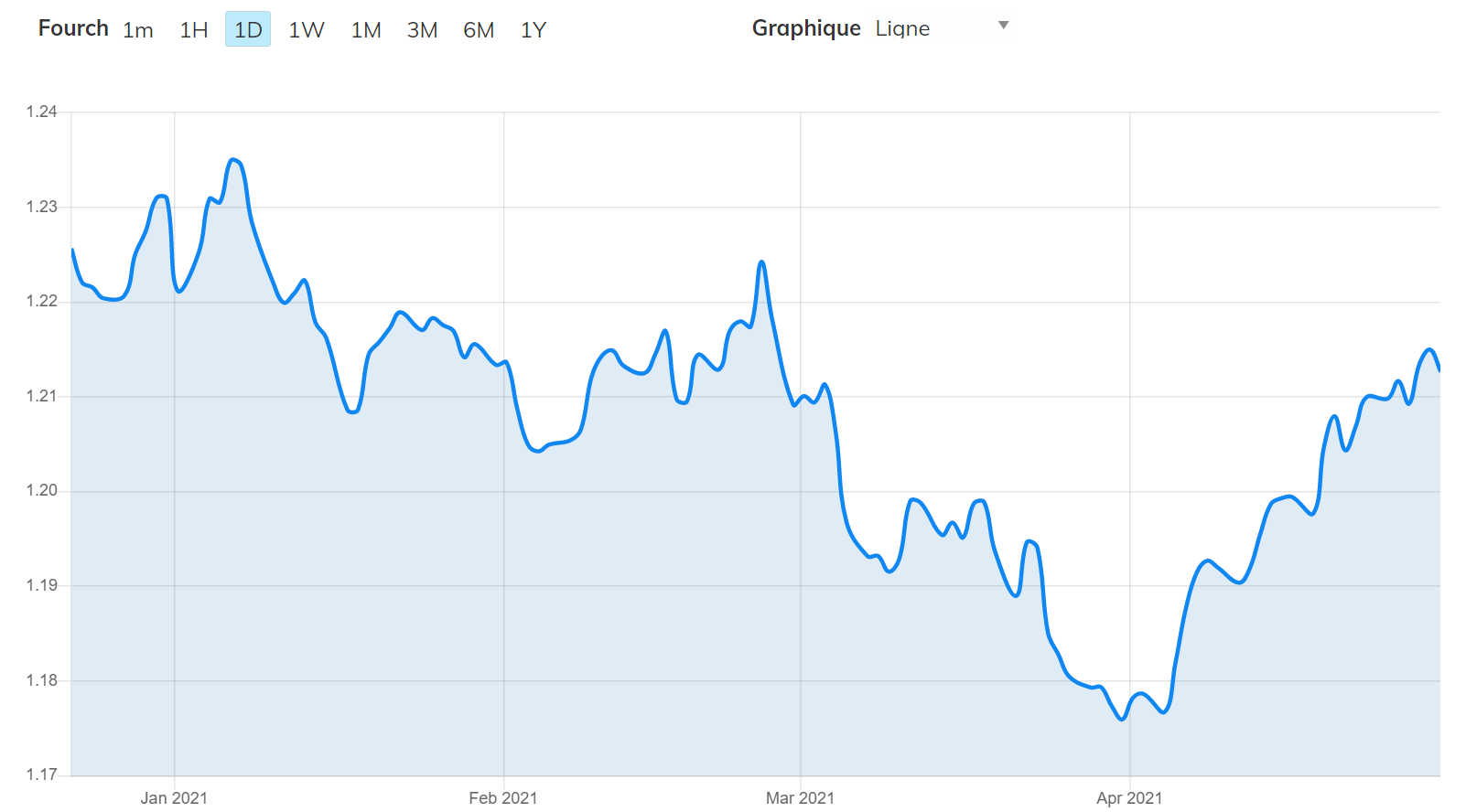 AvaTrade Graphique Forex