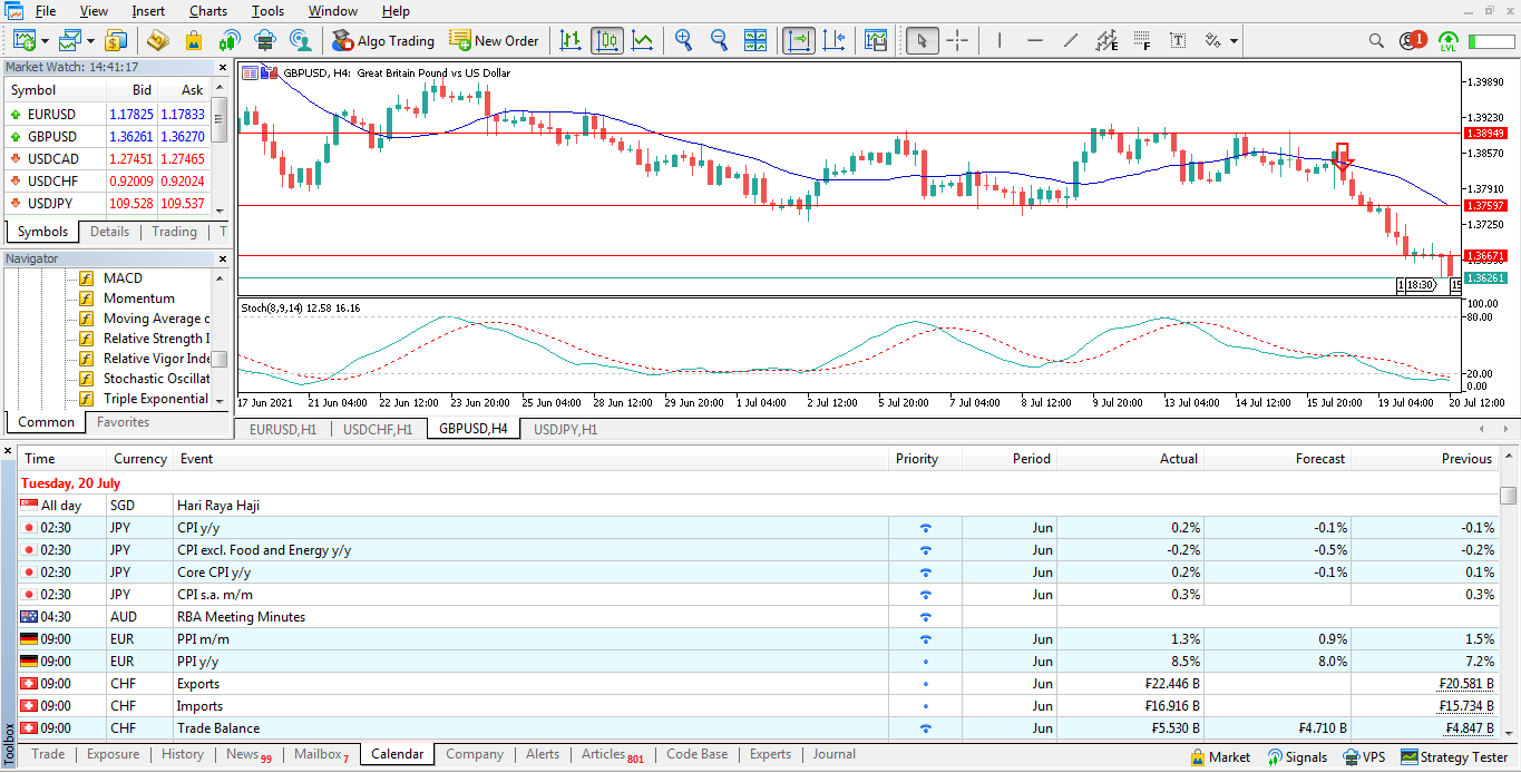 Metatrader 5 D’analyse fondamentale