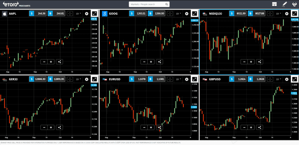 eToro Pro Charts