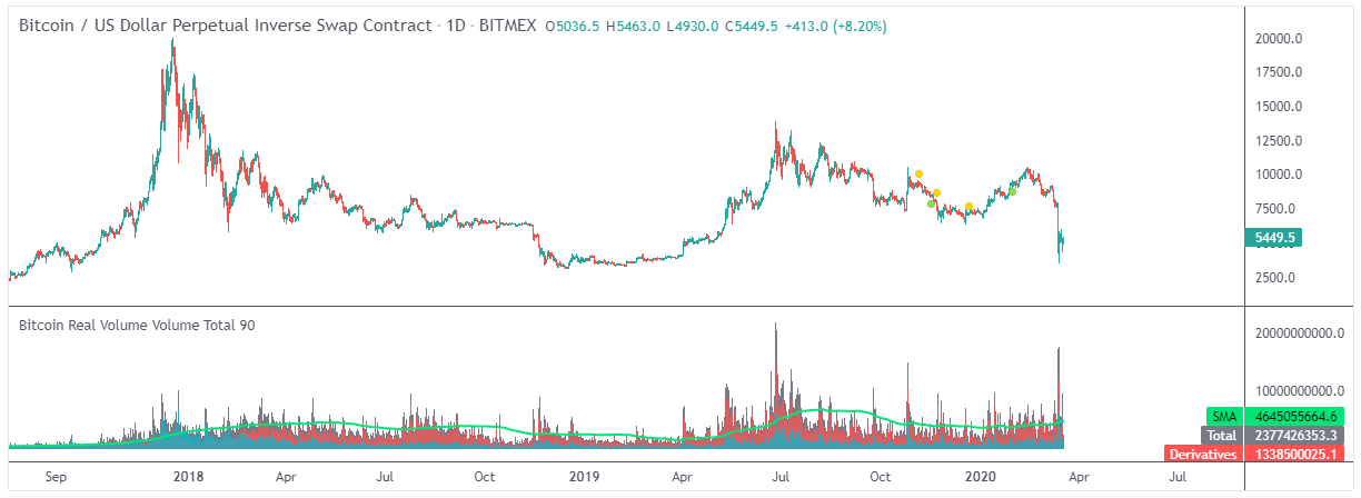 Cryptomonnaies Observer le volume des échanges Bitcoin