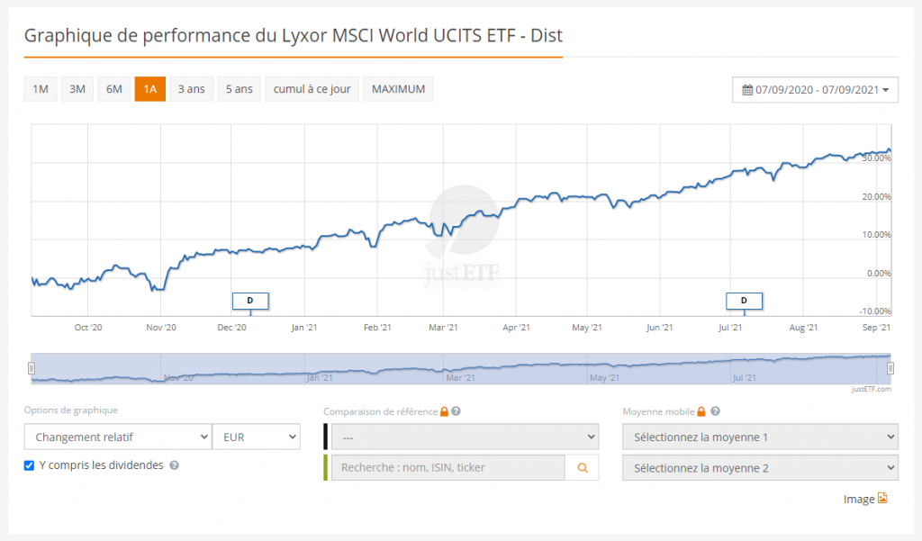 Les meilleurs ETF sur les différents marchés financier 2025