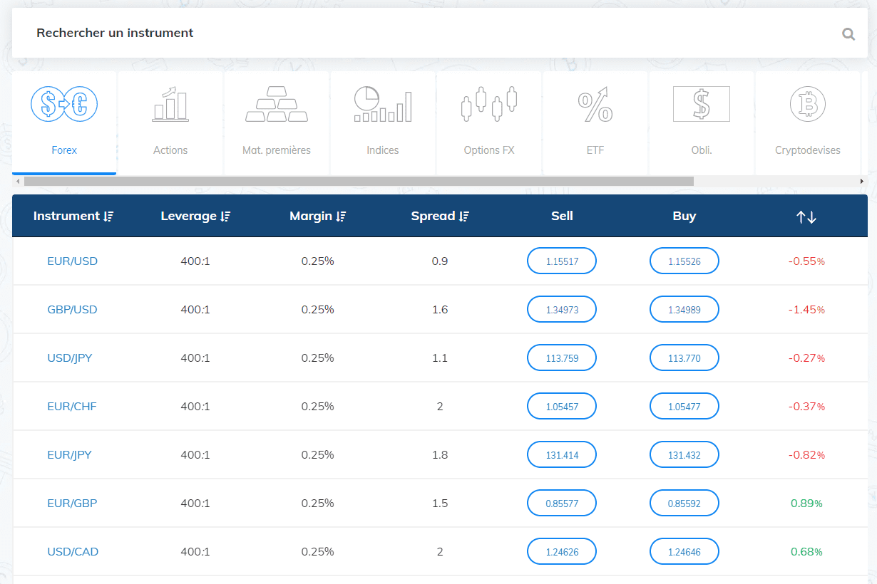 AvaTrade Les instruments financiers disponibles